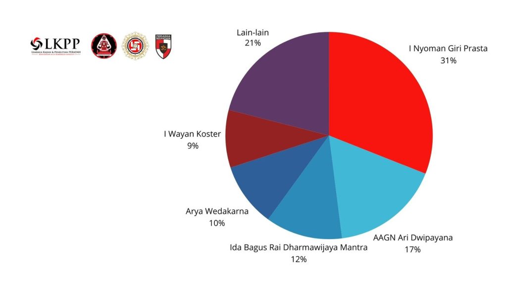 Survey Aspirasi Figur Pilgub Bali 2024: Giri Prasta Tertinggi, Koster ...